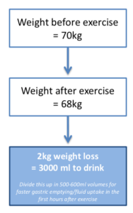 weight before exercise